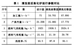 清洗前后焦化爐運行參數(shù)對比
